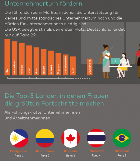 USA, Neuseeland, Kanada und Israel sind die besten Lnder fr Unternehmerinnen, Deutschland fllt deutlich zurck (Quelle: Mastercard Deutschland)